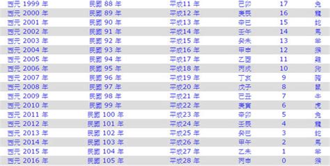 1965屬什麼|十二生肖年份對照表 (西元、民國)